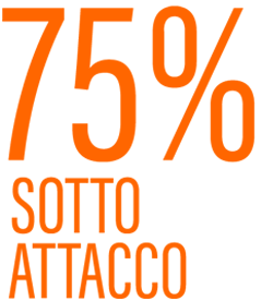 75% sotto attacco