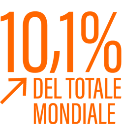 10,1% del totale mondiale